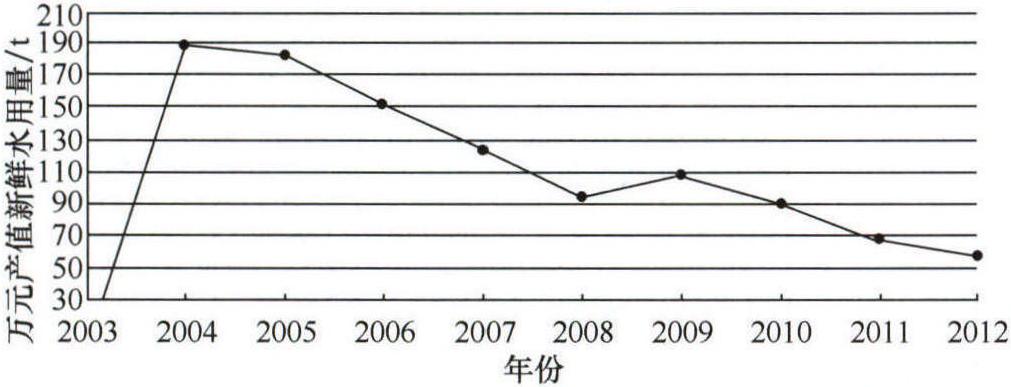 三、我國(guó)造紙工業(yè)水的消耗情況